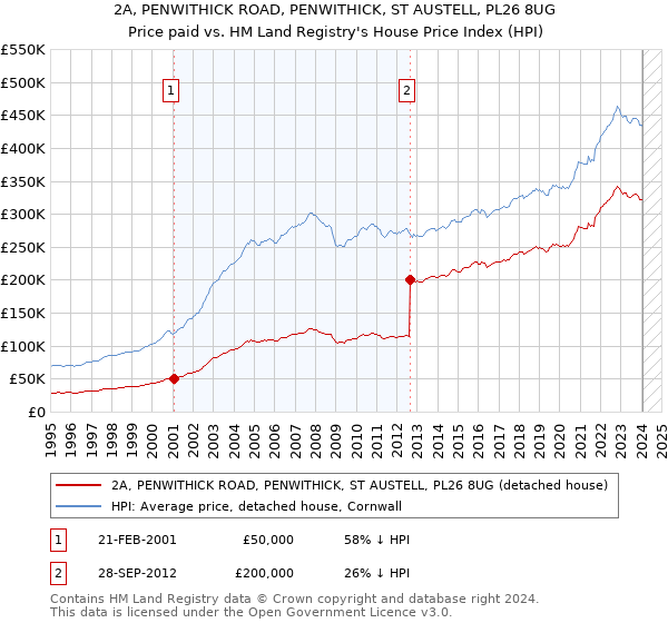 2A, PENWITHICK ROAD, PENWITHICK, ST AUSTELL, PL26 8UG: Price paid vs HM Land Registry's House Price Index