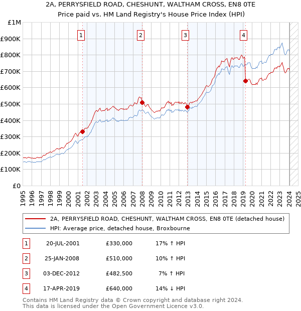 2A, PERRYSFIELD ROAD, CHESHUNT, WALTHAM CROSS, EN8 0TE: Price paid vs HM Land Registry's House Price Index