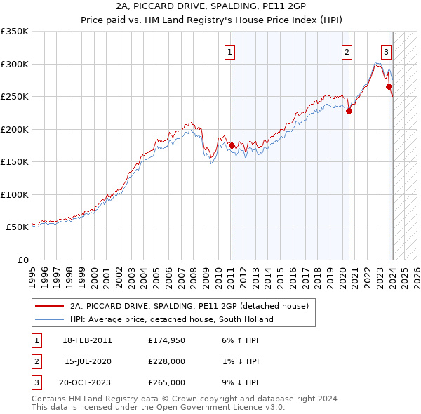 2A, PICCARD DRIVE, SPALDING, PE11 2GP: Price paid vs HM Land Registry's House Price Index