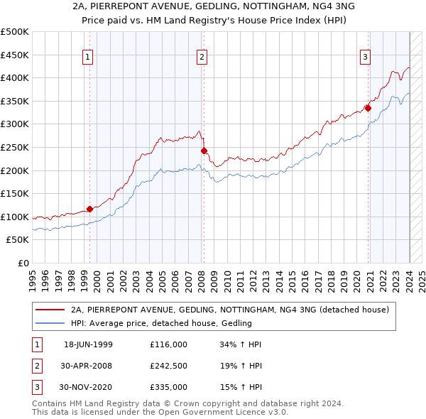 2A, PIERREPONT AVENUE, GEDLING, NOTTINGHAM, NG4 3NG: Price paid vs HM Land Registry's House Price Index