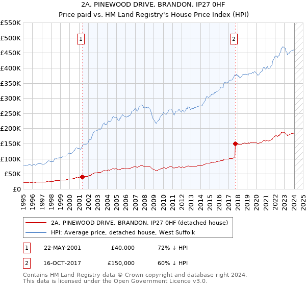 2A, PINEWOOD DRIVE, BRANDON, IP27 0HF: Price paid vs HM Land Registry's House Price Index