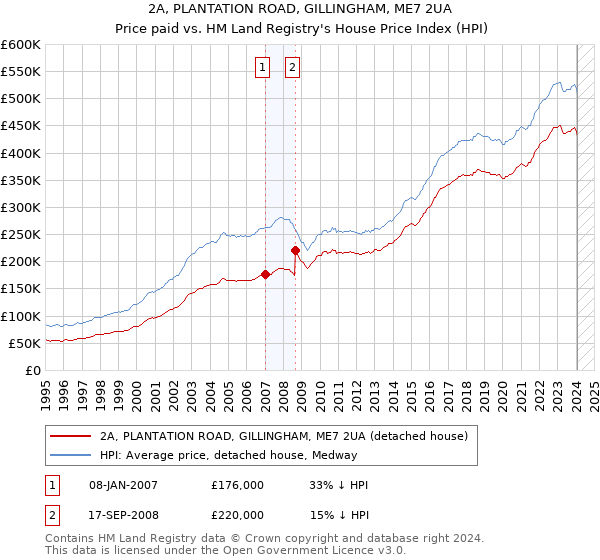 2A, PLANTATION ROAD, GILLINGHAM, ME7 2UA: Price paid vs HM Land Registry's House Price Index