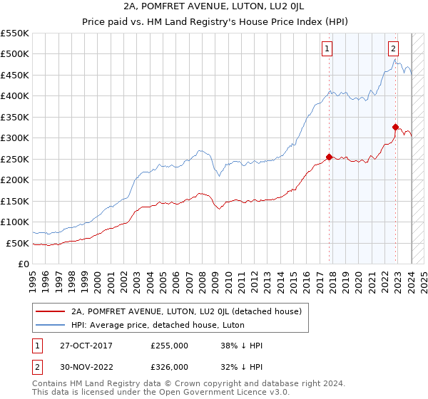 2A, POMFRET AVENUE, LUTON, LU2 0JL: Price paid vs HM Land Registry's House Price Index