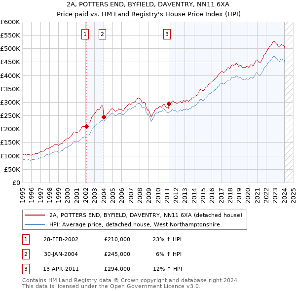 2A, POTTERS END, BYFIELD, DAVENTRY, NN11 6XA: Price paid vs HM Land Registry's House Price Index