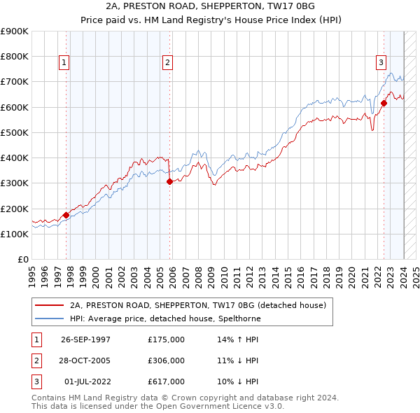 2A, PRESTON ROAD, SHEPPERTON, TW17 0BG: Price paid vs HM Land Registry's House Price Index