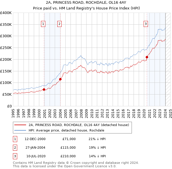 2A, PRINCESS ROAD, ROCHDALE, OL16 4AY: Price paid vs HM Land Registry's House Price Index