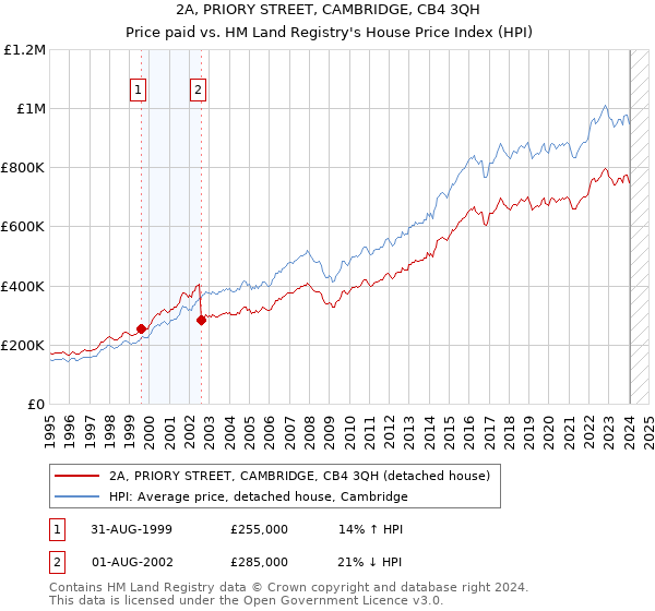 2A, PRIORY STREET, CAMBRIDGE, CB4 3QH: Price paid vs HM Land Registry's House Price Index
