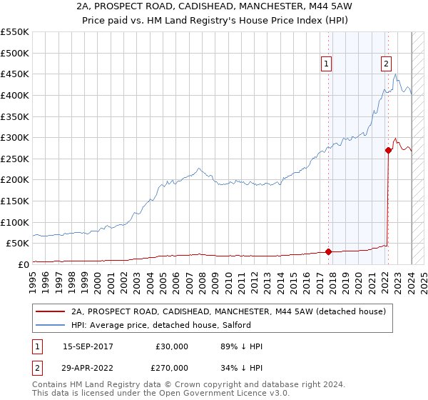 2A, PROSPECT ROAD, CADISHEAD, MANCHESTER, M44 5AW: Price paid vs HM Land Registry's House Price Index