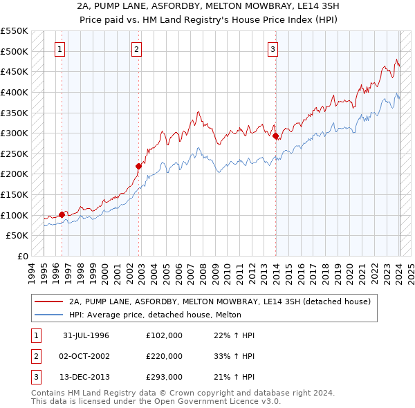 2A, PUMP LANE, ASFORDBY, MELTON MOWBRAY, LE14 3SH: Price paid vs HM Land Registry's House Price Index