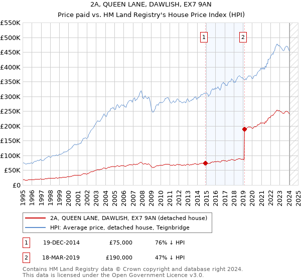 2A, QUEEN LANE, DAWLISH, EX7 9AN: Price paid vs HM Land Registry's House Price Index