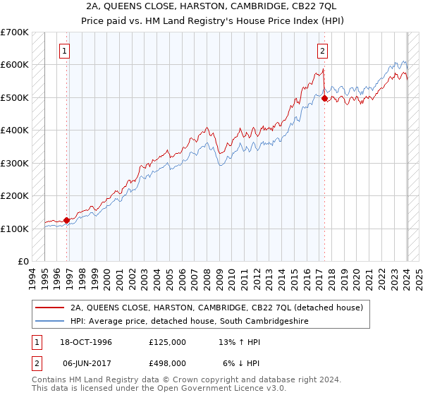 2A, QUEENS CLOSE, HARSTON, CAMBRIDGE, CB22 7QL: Price paid vs HM Land Registry's House Price Index