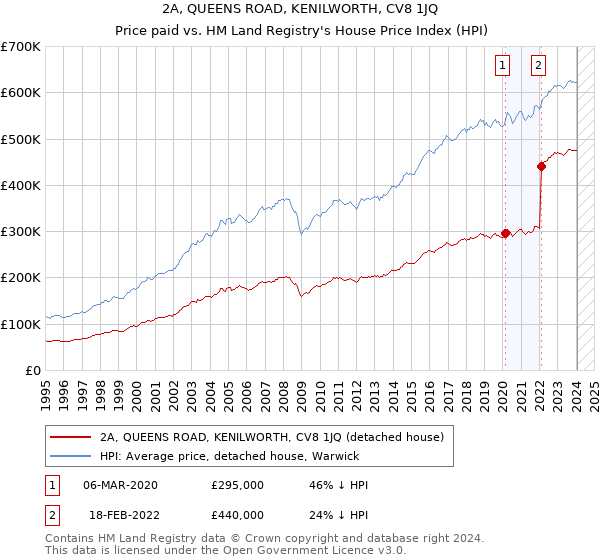 2A, QUEENS ROAD, KENILWORTH, CV8 1JQ: Price paid vs HM Land Registry's House Price Index