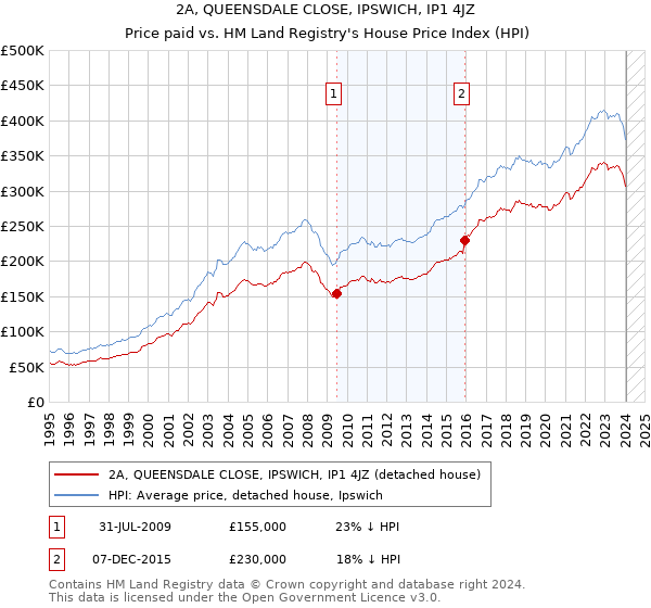 2A, QUEENSDALE CLOSE, IPSWICH, IP1 4JZ: Price paid vs HM Land Registry's House Price Index