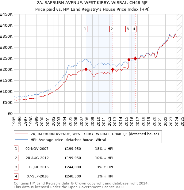 2A, RAEBURN AVENUE, WEST KIRBY, WIRRAL, CH48 5JE: Price paid vs HM Land Registry's House Price Index