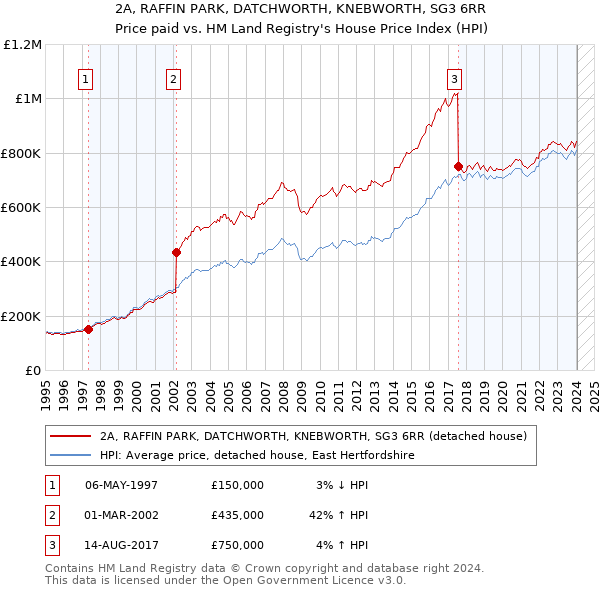 2A, RAFFIN PARK, DATCHWORTH, KNEBWORTH, SG3 6RR: Price paid vs HM Land Registry's House Price Index