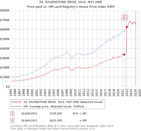 2A, RAVENSTONE DRIVE, SALE, M33 2WB: Price paid vs HM Land Registry's House Price Index