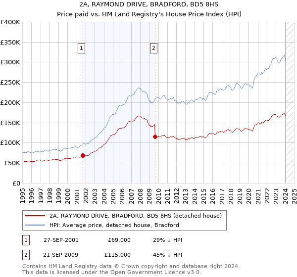 2A, RAYMOND DRIVE, BRADFORD, BD5 8HS: Price paid vs HM Land Registry's House Price Index