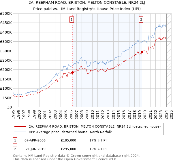 2A, REEPHAM ROAD, BRISTON, MELTON CONSTABLE, NR24 2LJ: Price paid vs HM Land Registry's House Price Index