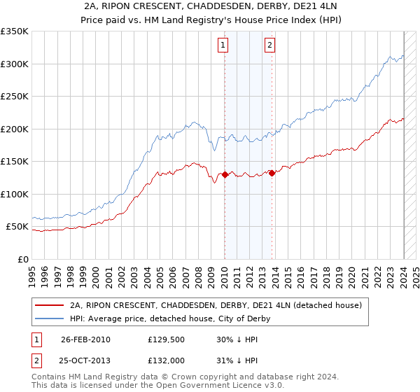 2A, RIPON CRESCENT, CHADDESDEN, DERBY, DE21 4LN: Price paid vs HM Land Registry's House Price Index