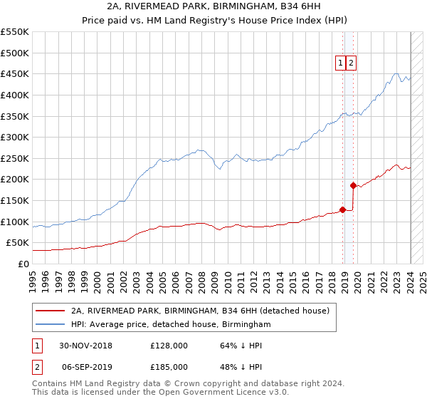 2A, RIVERMEAD PARK, BIRMINGHAM, B34 6HH: Price paid vs HM Land Registry's House Price Index