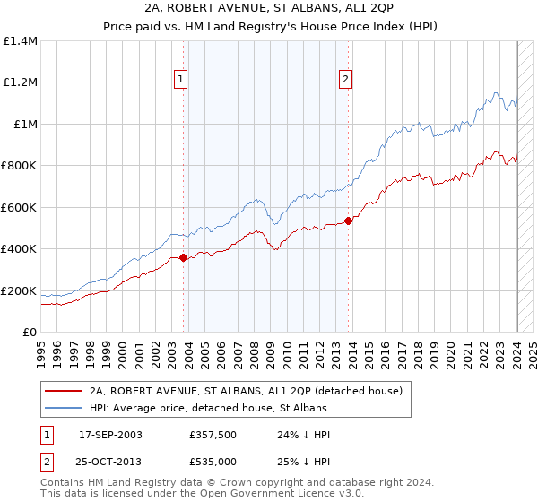 2A, ROBERT AVENUE, ST ALBANS, AL1 2QP: Price paid vs HM Land Registry's House Price Index