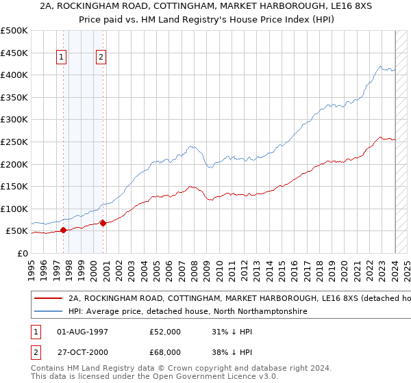 2A, ROCKINGHAM ROAD, COTTINGHAM, MARKET HARBOROUGH, LE16 8XS: Price paid vs HM Land Registry's House Price Index