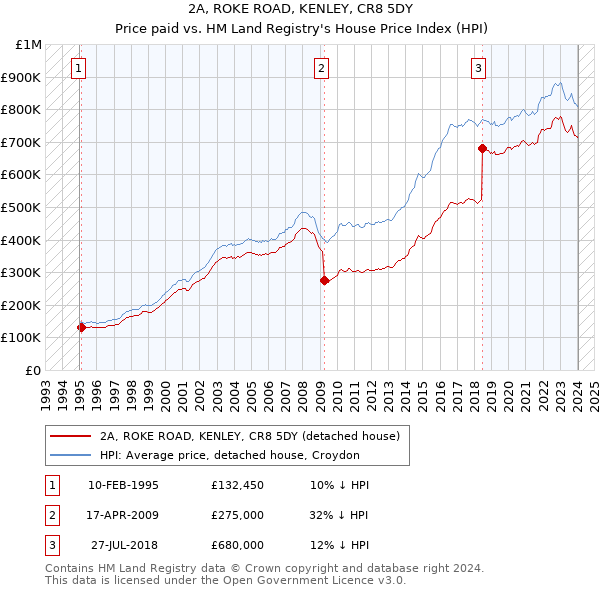 2A, ROKE ROAD, KENLEY, CR8 5DY: Price paid vs HM Land Registry's House Price Index