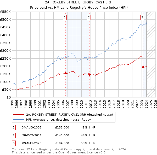 2A, ROKEBY STREET, RUGBY, CV21 3RH: Price paid vs HM Land Registry's House Price Index