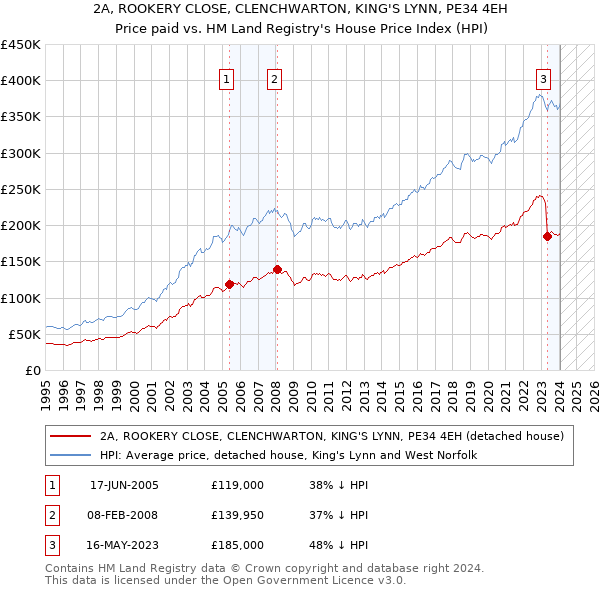 2A, ROOKERY CLOSE, CLENCHWARTON, KING'S LYNN, PE34 4EH: Price paid vs HM Land Registry's House Price Index