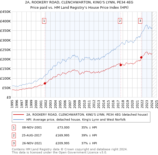 2A, ROOKERY ROAD, CLENCHWARTON, KING'S LYNN, PE34 4EG: Price paid vs HM Land Registry's House Price Index