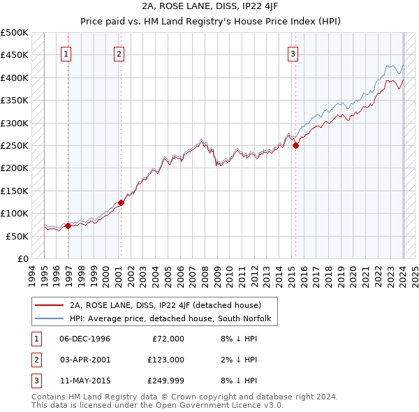 2A, ROSE LANE, DISS, IP22 4JF: Price paid vs HM Land Registry's House Price Index
