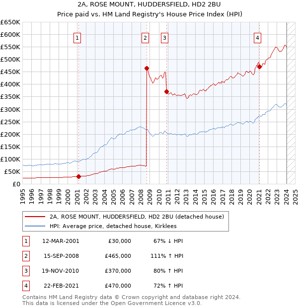 2A, ROSE MOUNT, HUDDERSFIELD, HD2 2BU: Price paid vs HM Land Registry's House Price Index