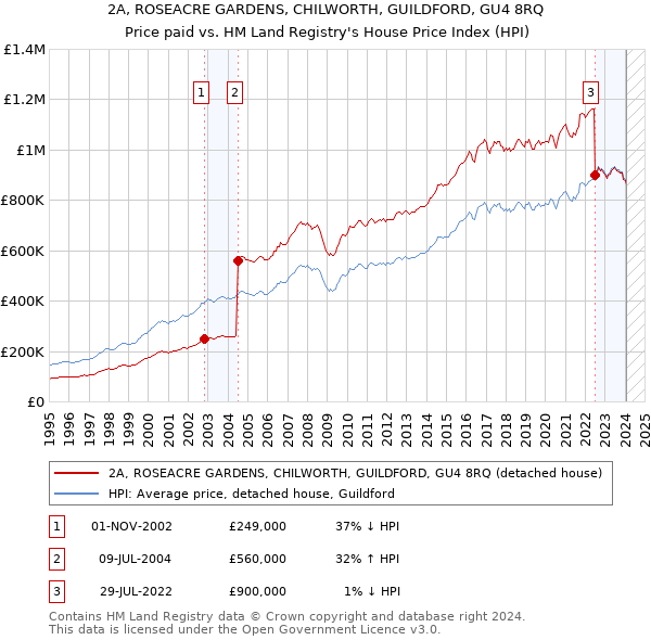 2A, ROSEACRE GARDENS, CHILWORTH, GUILDFORD, GU4 8RQ: Price paid vs HM Land Registry's House Price Index