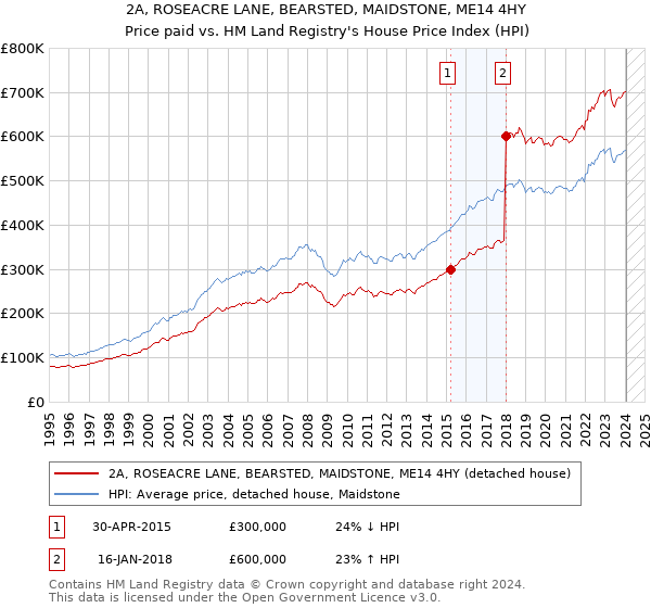 2A, ROSEACRE LANE, BEARSTED, MAIDSTONE, ME14 4HY: Price paid vs HM Land Registry's House Price Index