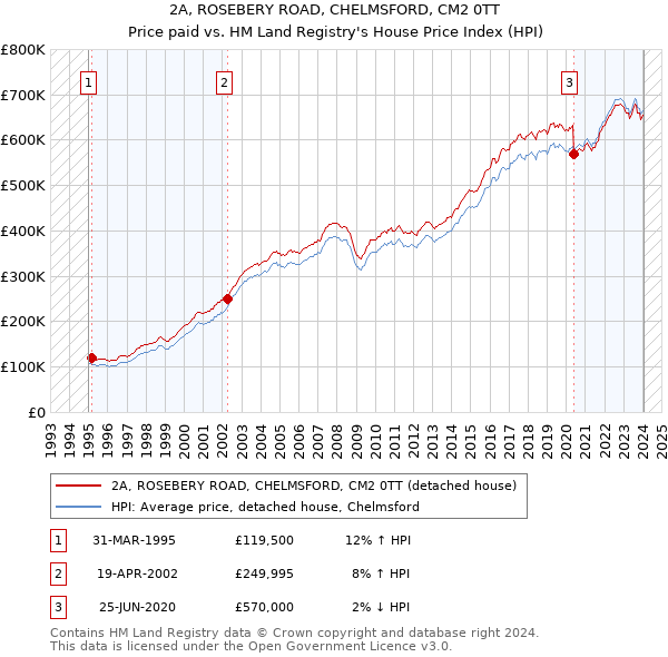 2A, ROSEBERY ROAD, CHELMSFORD, CM2 0TT: Price paid vs HM Land Registry's House Price Index