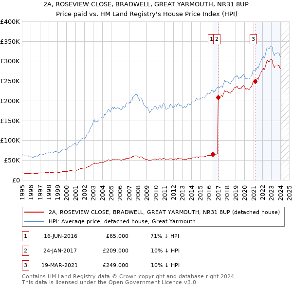 2A, ROSEVIEW CLOSE, BRADWELL, GREAT YARMOUTH, NR31 8UP: Price paid vs HM Land Registry's House Price Index