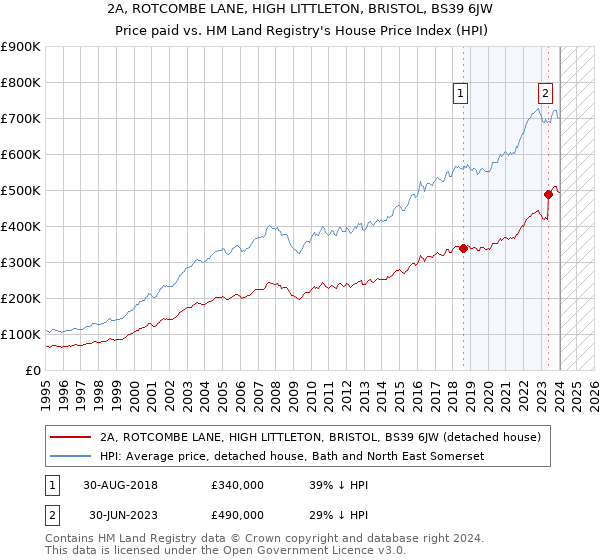 2A, ROTCOMBE LANE, HIGH LITTLETON, BRISTOL, BS39 6JW: Price paid vs HM Land Registry's House Price Index