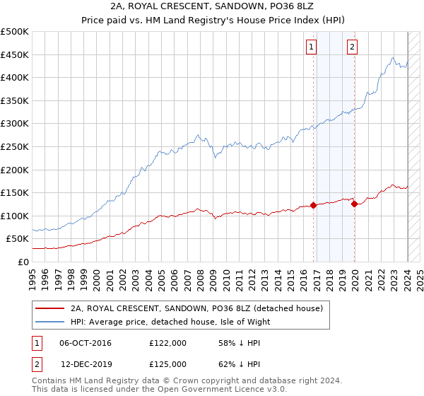 2A, ROYAL CRESCENT, SANDOWN, PO36 8LZ: Price paid vs HM Land Registry's House Price Index