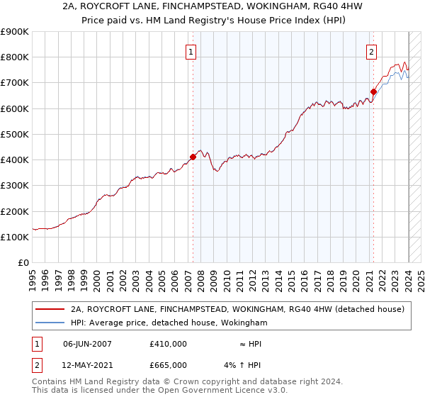 2A, ROYCROFT LANE, FINCHAMPSTEAD, WOKINGHAM, RG40 4HW: Price paid vs HM Land Registry's House Price Index