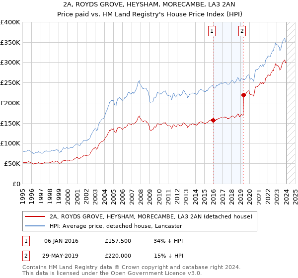 2A, ROYDS GROVE, HEYSHAM, MORECAMBE, LA3 2AN: Price paid vs HM Land Registry's House Price Index