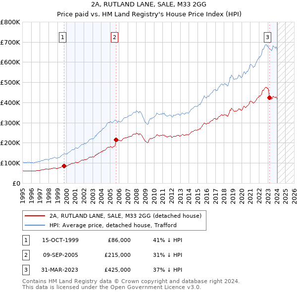 2A, RUTLAND LANE, SALE, M33 2GG: Price paid vs HM Land Registry's House Price Index