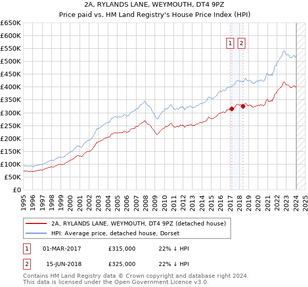 2A, RYLANDS LANE, WEYMOUTH, DT4 9PZ: Price paid vs HM Land Registry's House Price Index