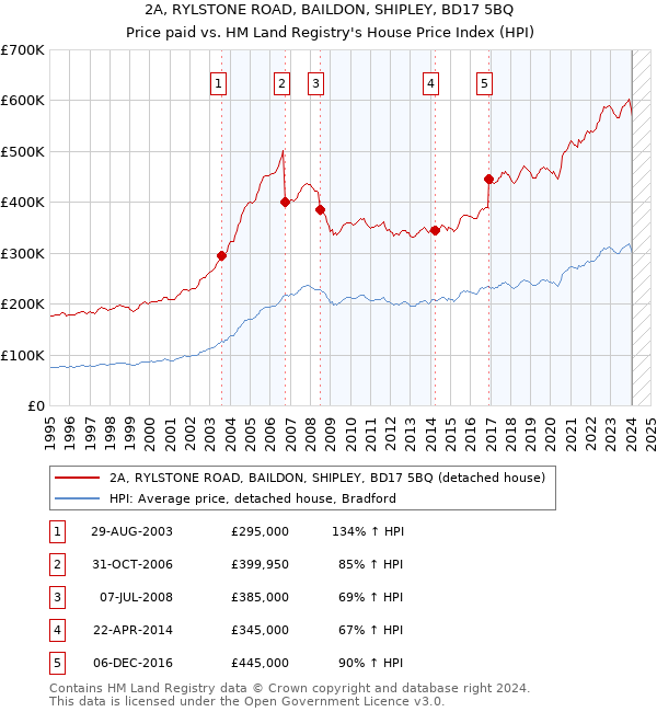 2A, RYLSTONE ROAD, BAILDON, SHIPLEY, BD17 5BQ: Price paid vs HM Land Registry's House Price Index