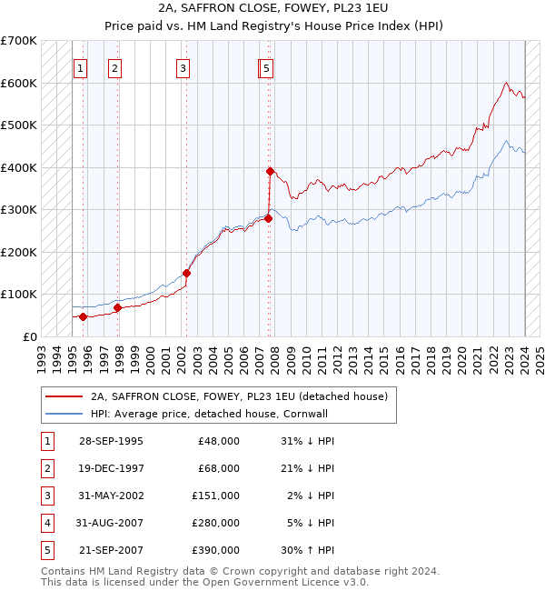2A, SAFFRON CLOSE, FOWEY, PL23 1EU: Price paid vs HM Land Registry's House Price Index