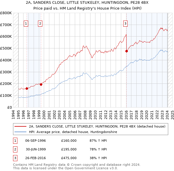 2A, SANDERS CLOSE, LITTLE STUKELEY, HUNTINGDON, PE28 4BX: Price paid vs HM Land Registry's House Price Index