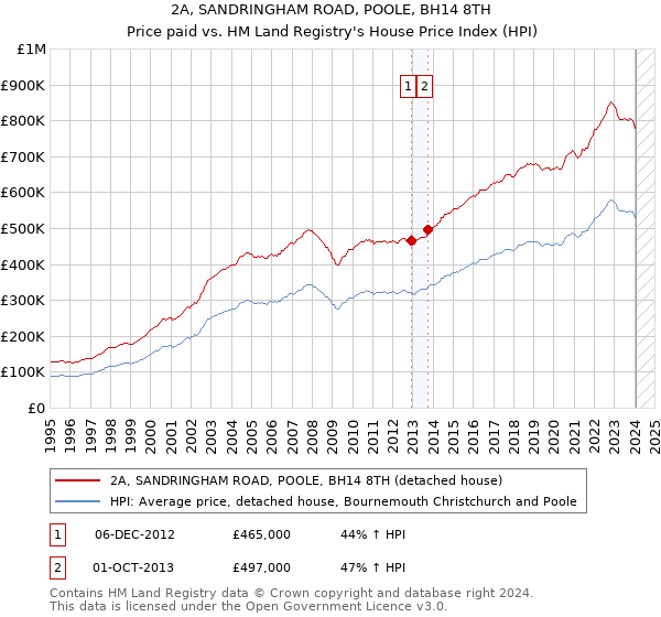 2A, SANDRINGHAM ROAD, POOLE, BH14 8TH: Price paid vs HM Land Registry's House Price Index