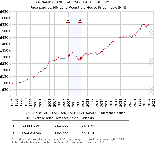 2A, SANDY LANE, FAIR OAK, EASTLEIGH, SO50 8EL: Price paid vs HM Land Registry's House Price Index