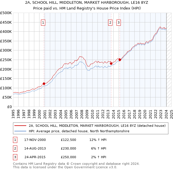 2A, SCHOOL HILL, MIDDLETON, MARKET HARBOROUGH, LE16 8YZ: Price paid vs HM Land Registry's House Price Index