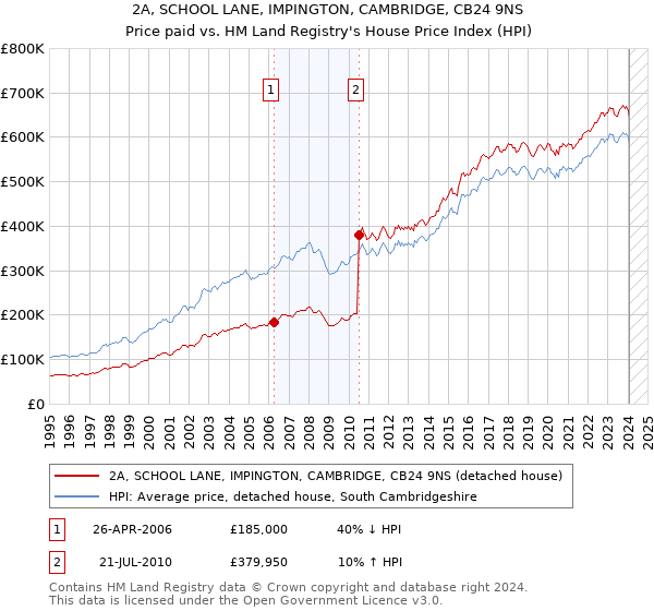 2A, SCHOOL LANE, IMPINGTON, CAMBRIDGE, CB24 9NS: Price paid vs HM Land Registry's House Price Index