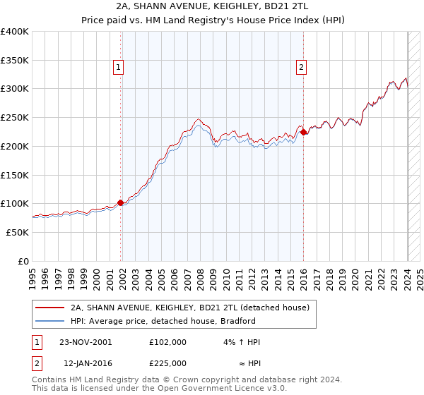 2A, SHANN AVENUE, KEIGHLEY, BD21 2TL: Price paid vs HM Land Registry's House Price Index